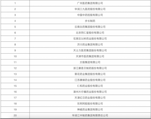 bd半島平臺從中醫(yī)藥百強企業(yè)公布看大安康籌謀公司排行榜